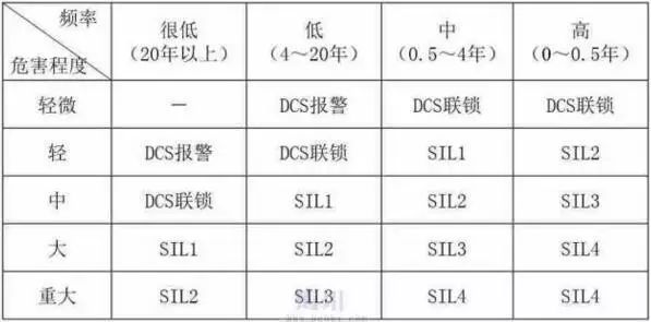仪表安全等级的定义和区别SIL1、SIL2与SIL3有什么区别?的图3